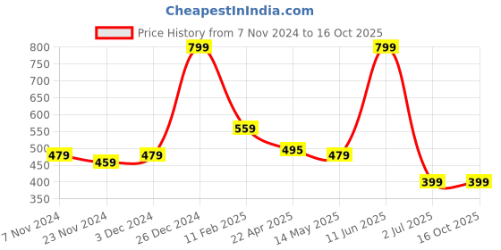 tatacliq.com Oxolloxo Red Cotton Regular Fit Crop Top oxolloxo Price History Graph from 7 Nov 2024 to 16 Oct 2025