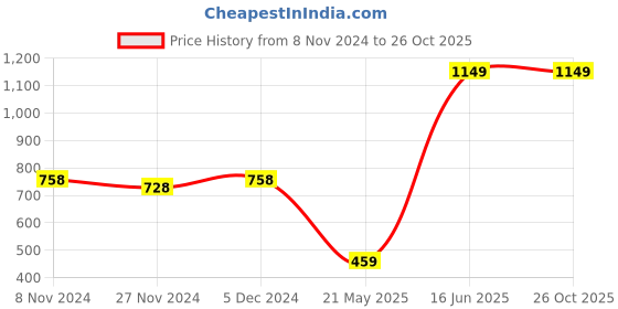 tatacliq.com Oxolloxo Red Cotton Regular Fit Crop Top oxolloxo Price History Graph from 8 Nov 2024 to 26 Oct 2025