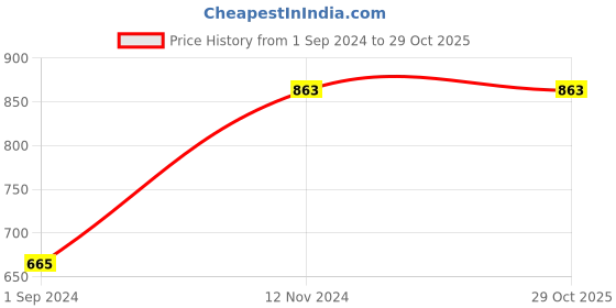 tatacliq.com Oxolloxo Red Cotton Regular Fit High Rise Pants oxolloxo Price History Graph from 1 Sep 2024 to 29 Oct 2025