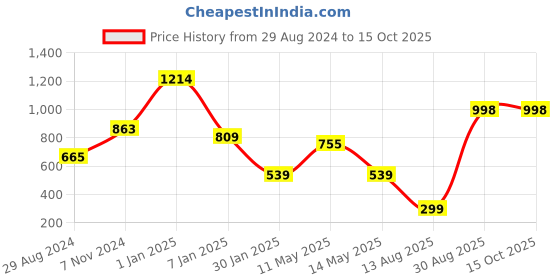 tatacliq.com Oxolloxo Red Cotton Regular Fit High Rise Pants oxolloxo Price History Graph from 29 Aug 2024 to 15 Oct 2025
