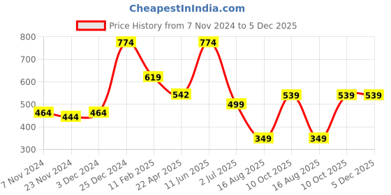 tatacliq.com Oxolloxo Red Cotton Regular Fit Top oxolloxo Price History Graph from 7 Nov 2024 to 5 Dec 2025