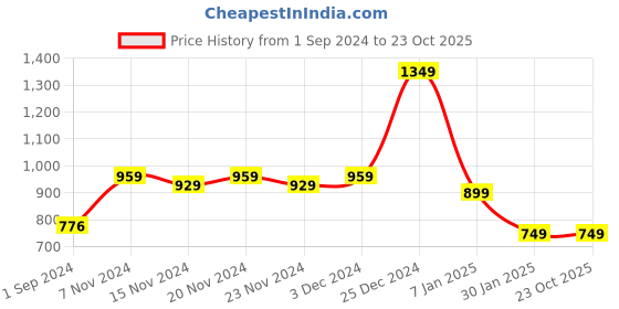 tatacliq.com Oxolloxo Red Embroidered A Line Dress oxolloxo Price History Graph from 1 Sep 2024 to 23 Oct 2025