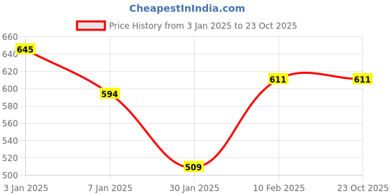 tatacliq.com Oxolloxo Red Floral Print Tropical Fashion Point Jumpsuit oxolloxo Price History Graph from 3 Jan 2025 to 23 Oct 2025