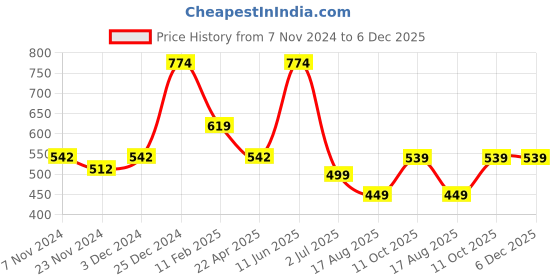 tatacliq.com Oxolloxo Red Lace Top oxolloxo Price History Graph from 7 Nov 2024 to 6 Dec 2025