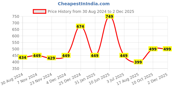 tatacliq.com Oxolloxo Red Lounge Pants oxolloxo Price History Graph from 30 Aug 2024 to 30 Nov 2025
