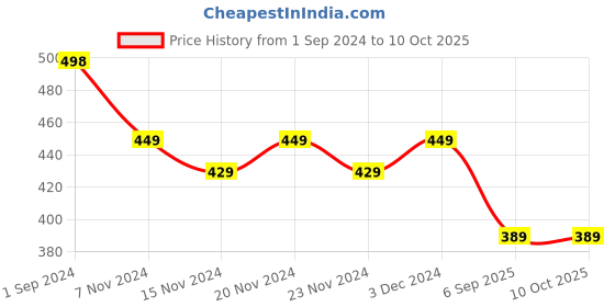 tatacliq.com Oxolloxo Red Mini Dress With Cami oxolloxo Price History Graph from 1 Sep 2024 to 4 Oct 2025