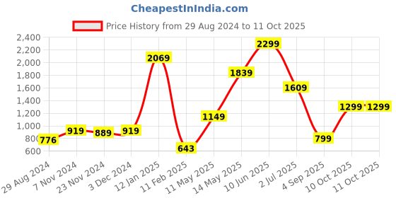 tatacliq.com Oxolloxo Red Printed Jacket oxolloxo Price History Graph from 29 Aug 2024 to 10 Oct 2025