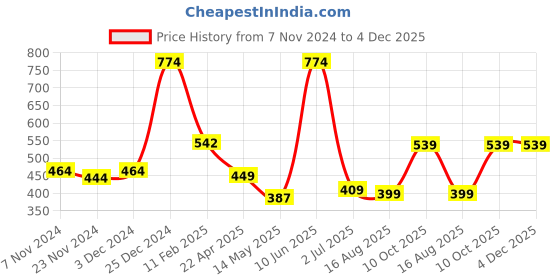 tatacliq.com Oxolloxo Red Regular Fit Crop Top oxolloxo Price History Graph from 7 Nov 2024 to 4 Dec 2025