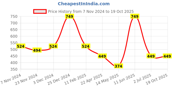 tatacliq.com Oxolloxo Red Regular Fit Crop Top oxolloxo Price History Graph from 7 Nov 2024 to 17 Oct 2025