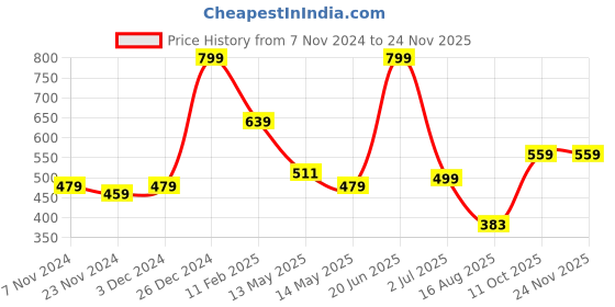 tatacliq.com Oxolloxo Red Regular Fit Crop Top oxolloxo Price History Graph from 7 Nov 2024 to 23 Nov 2025