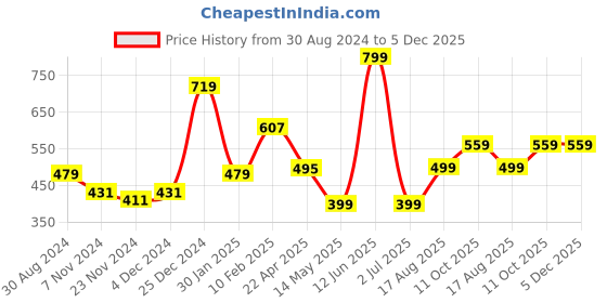 tatacliq.com Oxolloxo Red Regular Fit Shirt oxolloxo Price History Graph from 30 Aug 2024 to 5 Dec 2025