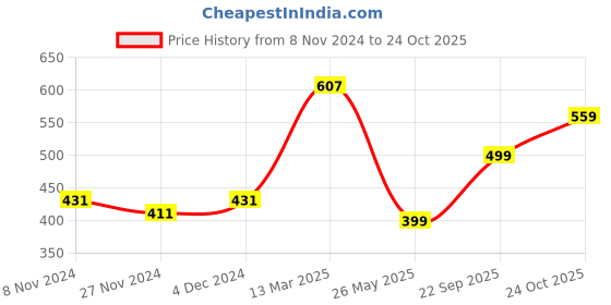 tatacliq.com Oxolloxo Red Regular Fit Shirt oxolloxo Price History Graph from 8 Nov 2024 to 24 Oct 2025