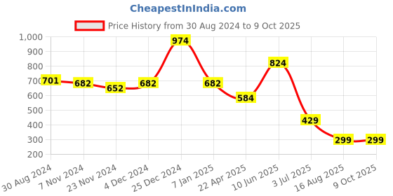 tatacliq.com Oxolloxo Red Regular Fit Shorts oxolloxo Price History Graph from 30 Aug 2024 to 8 Oct 2025