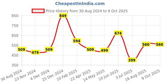 tatacliq.com Oxolloxo Red Regular Fit Shorts oxolloxo Price History Graph from 30 Aug 2024 to 9 Oct 2025