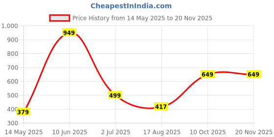 tatacliq.com Oxolloxo Red Regular Fit Shorts oxolloxo Price History Graph from 14 May 2025 to 19 Nov 2025