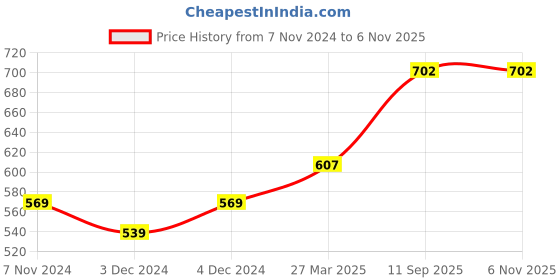 tatacliq.com Oxolloxo Red Regular Fit Top oxolloxo Price History Graph from 7 Nov 2024 to 6 Nov 2025