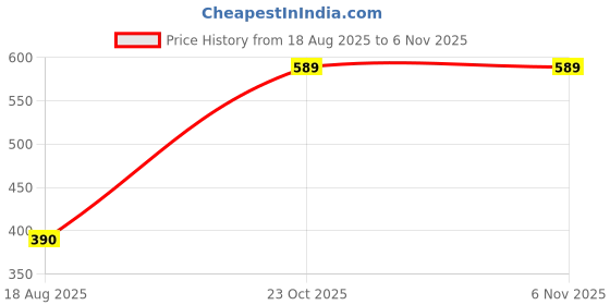 tatacliq.com Oxolloxo Red Regular Fit Top oxolloxo Price History Graph from 18 Aug 2025 to 6 Nov 2025