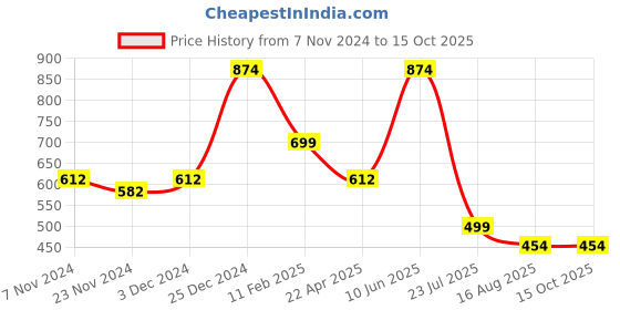 tatacliq.com Oxolloxo Red Self Design Crop Top oxolloxo Price History Graph from 7 Nov 2024 to 14 Oct 2025