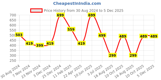 tatacliq.com Oxolloxo Red Shorts oxolloxo Price History Graph from 30 Aug 2024 to 5 Dec 2025