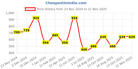 tatacliq.com Oxolloxo Red Solid Top oxolloxo Price History Graph from 23 Nov 2024 to 20 Nov 2025