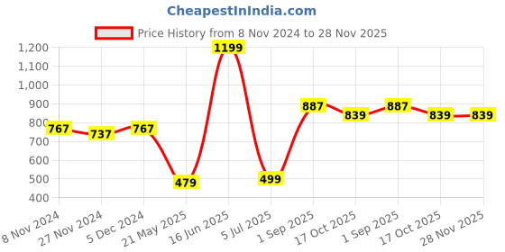 tatacliq.com Oxolloxo Red Striped Crop Top oxolloxo Price History Graph from 8 Nov 2024 to 28 Nov 2025