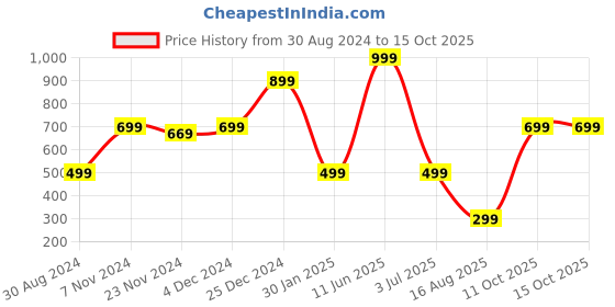 tatacliq.com Oxolloxo Red Tapered Fit Pants oxolloxo Price History Graph from 30 Aug 2024 to 14 Oct 2025