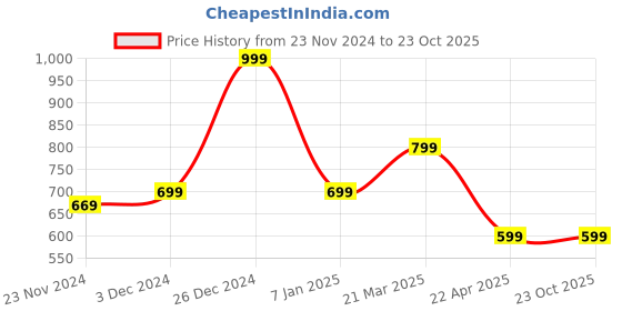 tatacliq.com Oxolloxo Red Textured Crop Top oxolloxo Price History Graph from 23 Nov 2024 to 23 Oct 2025
