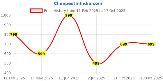 tatacliq.com Oxolloxo Red Textured Crop Top oxolloxo Price History Graph from 11 Feb 2025 to 17 Oct 2025