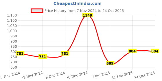tatacliq.com Oxolloxo Royal Blue Cotton Embroidered Shirt oxolloxo Price History Graph from 7 Nov 2024 to 24 Oct 2025