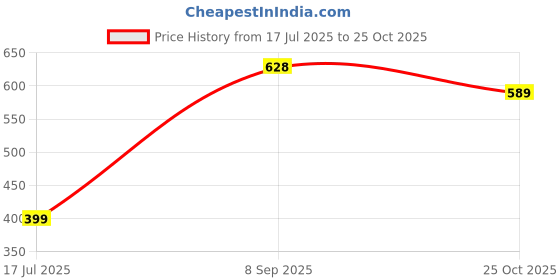 tatacliq.com Oxolloxo Royal Blue Cotton Regular Fit Shorts oxolloxo Price History Graph from 17 Jul 2025 to 25 Oct 2025
