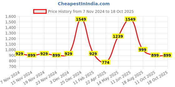 tatacliq.com Oxolloxo Rust & White Printed Fit & Flare Dress oxolloxo Price History Graph from 7 Nov 2024 to 18 Oct 2025