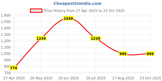 tatacliq.com Oxolloxo Rust & White Printed Fit & Flare Dress oxolloxo Price History Graph from 27 Apr 2025 to 23 Oct 2025