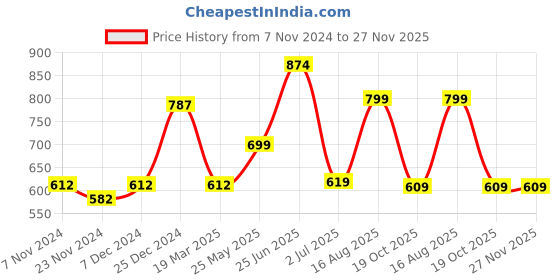 tatacliq.com Oxolloxo Rust Cotton Regular Fit Bomber Jacket oxolloxo Price History Graph from 7 Nov 2024 to 27 Nov 2025