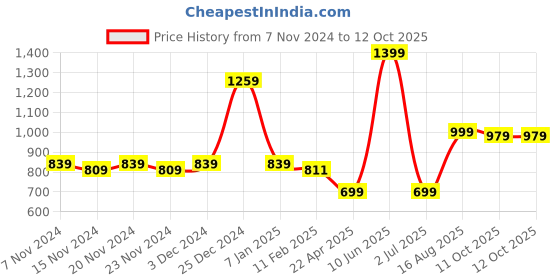 tatacliq.com Oxolloxo Rust Printed A Line Dress oxolloxo Price History Graph from 7 Nov 2024 to 12 Oct 2025