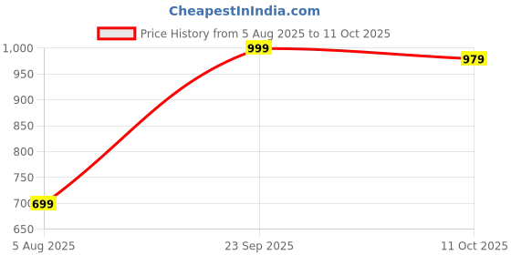 tatacliq.com Oxolloxo Rust Printed A Line Dress oxolloxo Price History Graph from 5 Aug 2025 to 11 Oct 2025
