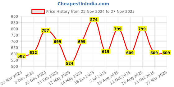 tatacliq.com Oxolloxo Rust Regular Fit Bomber Jacket oxolloxo Price History Graph from 23 Nov 2024 to 27 Nov 2025