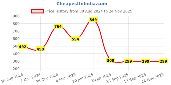 tatacliq.com Oxolloxo Rust Regular Fit High Rise Pants oxolloxo Price History Graph from 30 Aug 2024 to 24 Nov 2025