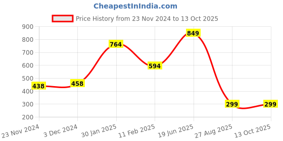 tatacliq.com Oxolloxo Rust Regular Fit High Rise Pants oxolloxo Price History Graph from 23 Nov 2024 to 12 Oct 2025