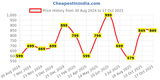 tatacliq.com Oxolloxo Rust Regular Fit Jacket oxolloxo Price History Graph from 30 Aug 2024 to 16 Oct 2025