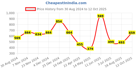 tatacliq.com Oxolloxo Rust Regular Fit Mid Rise Pants oxolloxo Price History Graph from 30 Aug 2024 to 12 Oct 2025