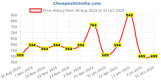 tatacliq.com Oxolloxo Sky Blue Above knee Playsuit oxolloxo Price History Graph from 30 Aug 2024 to 30 Oct 2025