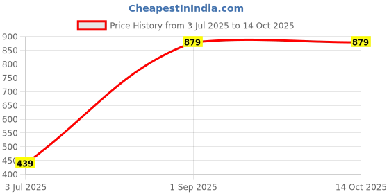 tatacliq.com Oxolloxo Teal & White Printed Top oxolloxo Price History Graph from 3 Jul 2025 to 14 Oct 2025