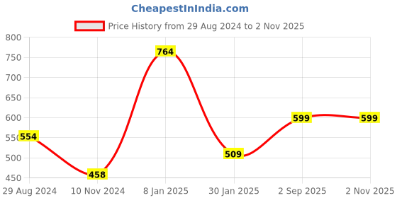 tatacliq.com Oxolloxo Teal Regular Fit High Rise Pants oxolloxo Price History Graph from 29 Aug 2024 to 1 Nov 2025