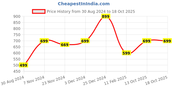 tatacliq.com Oxolloxo Turquoise Tapered Fit Pants oxolloxo Price History Graph from 30 Aug 2024 to 16 Oct 2025