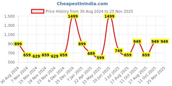 tatacliq.com Oxolloxo White & Black Linen Printed Jumpsuit oxolloxo Price History Graph from 30 Aug 2024 to 24 Nov 2025