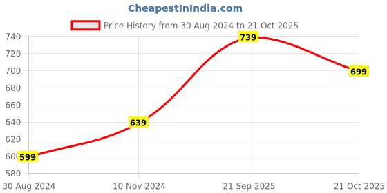 tatacliq.com Oxolloxo White & Black Viscose Embroidered Top oxolloxo Price History Graph from 30 Aug 2024 to 21 Oct 2025