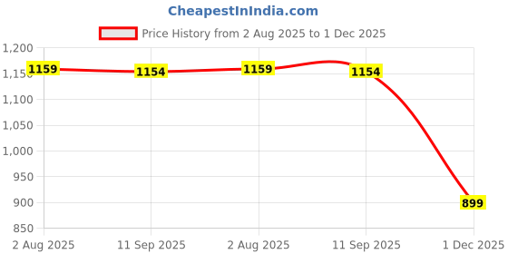 tatacliq.com Oxolloxo White & Blue Floral Print Fit & Flare Dress oxolloxo Price History Graph from 2 Aug 2025 to 1 Dec 2025