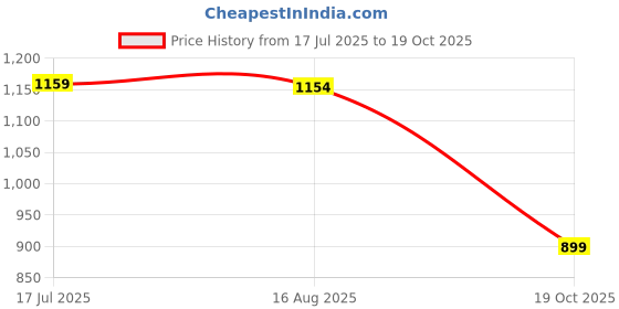 tatacliq.com Oxolloxo White & Blue Floral Print Fit & Flare Dress oxolloxo Price History Graph from 17 Jul 2025 to 19 Oct 2025