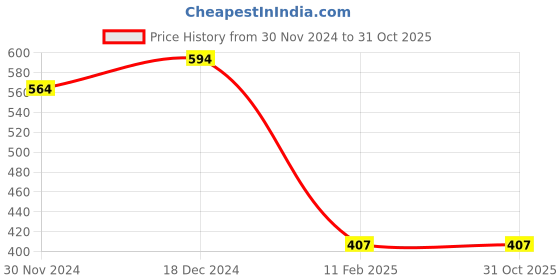 tatacliq.com Oxolloxo White & Green Floral Print Shorts oxolloxo Price History Graph from 30 Nov 2024 to 31 Oct 2025