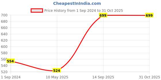 tatacliq.com Oxolloxo White & Maroon Stripes Beachwear Kaftan oxolloxo Price History Graph from 1 Sep 2024 to 31 Oct 2025